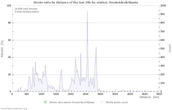 Graphs: Stroke ratio by distance