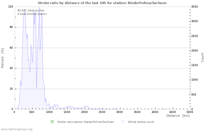 Graphs: Stroke ratio by distance