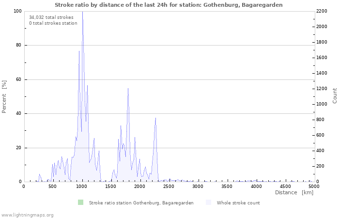 Graphs: Stroke ratio by distance