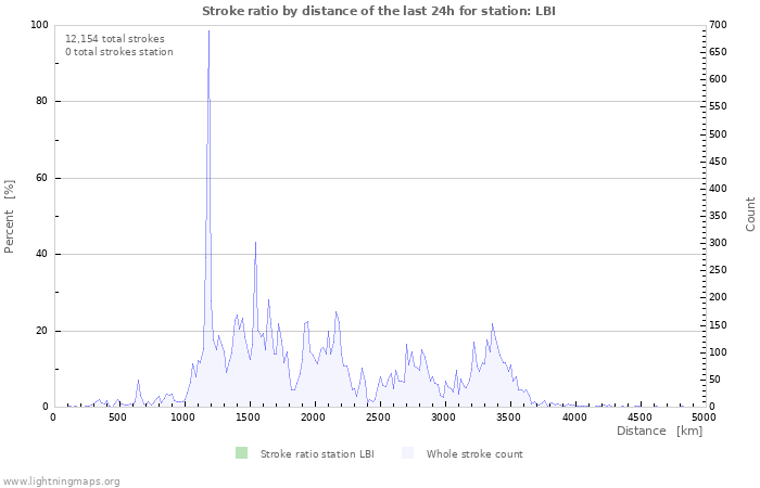 Graphs: Stroke ratio by distance