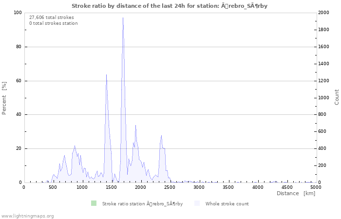 Graphs: Stroke ratio by distance