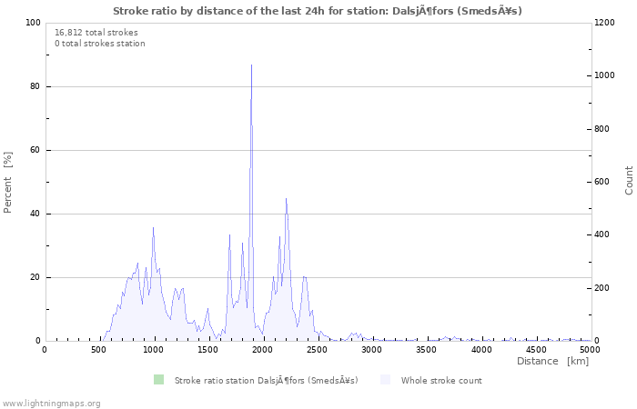 Graphs: Stroke ratio by distance