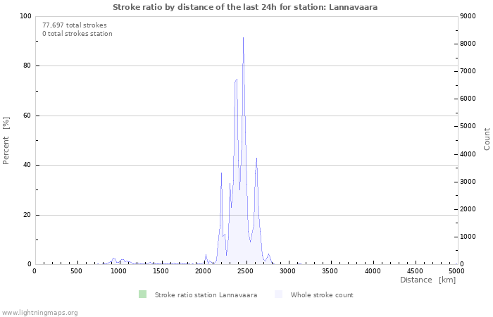 Graphs: Stroke ratio by distance