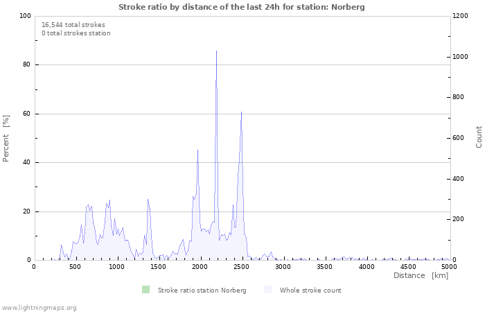 Graphs: Stroke ratio by distance