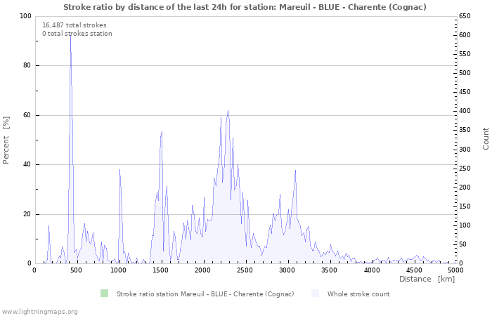 Graphs: Stroke ratio by distance