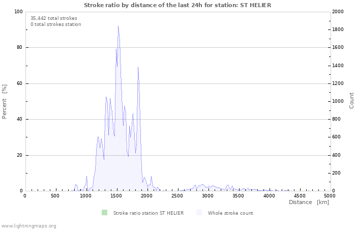 Graphs: Stroke ratio by distance