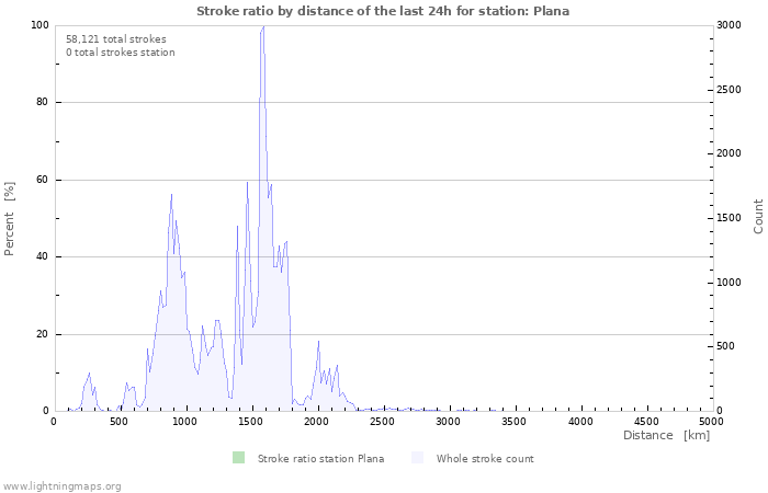 Graphs: Stroke ratio by distance