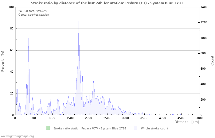 Graphs: Stroke ratio by distance