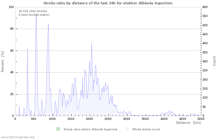 Graphs: Stroke ratio by distance