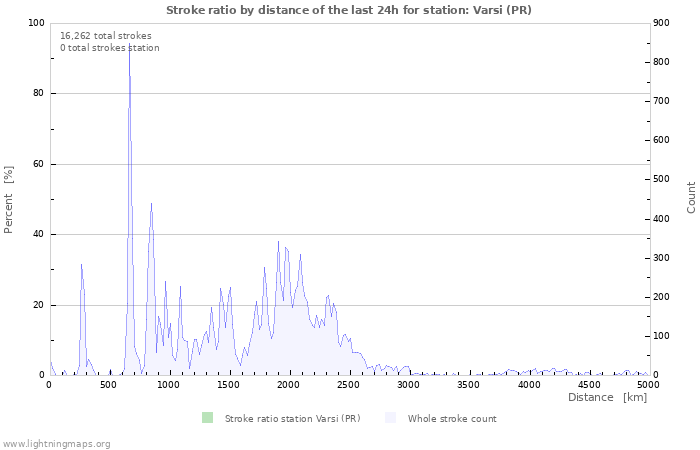 Graphs: Stroke ratio by distance