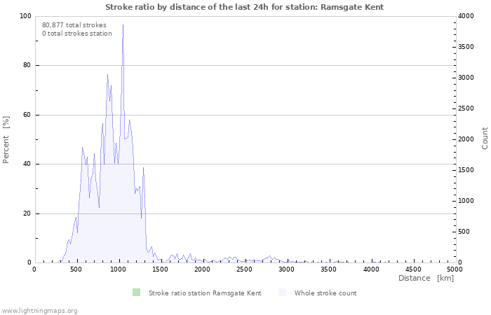 Graphs: Stroke ratio by distance