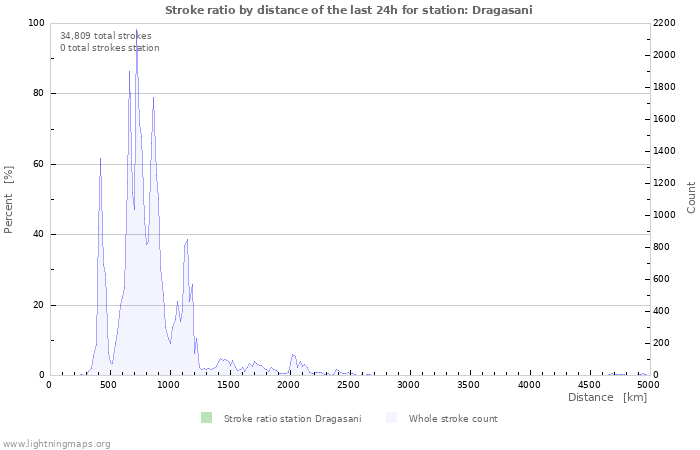 Graphs: Stroke ratio by distance