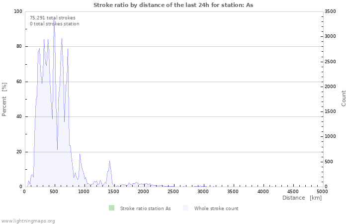 Graphs: Stroke ratio by distance