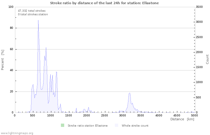 Graphs: Stroke ratio by distance