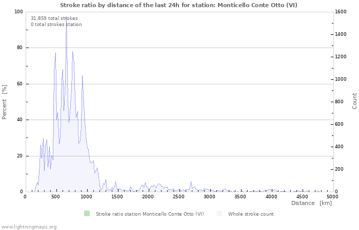 Graphs: Stroke ratio by distance