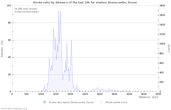 Graphs: Stroke ratio by distance