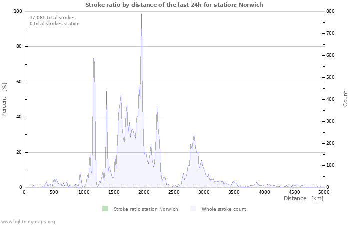 Graphs: Stroke ratio by distance