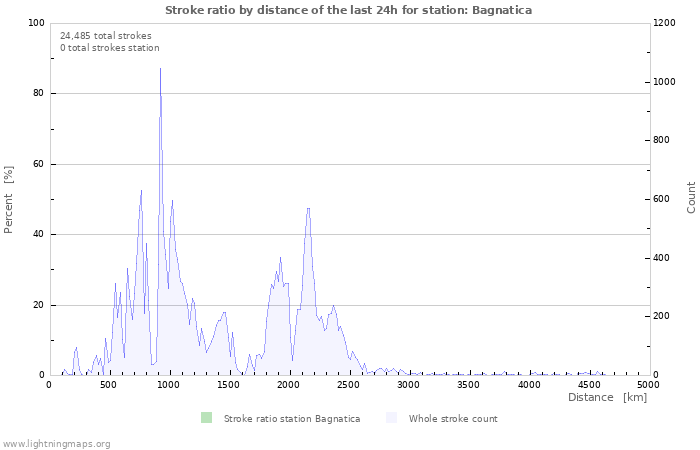 Graphs: Stroke ratio by distance