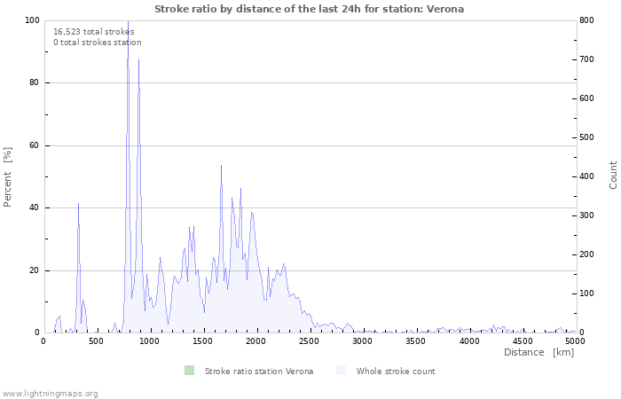 Graphs: Stroke ratio by distance