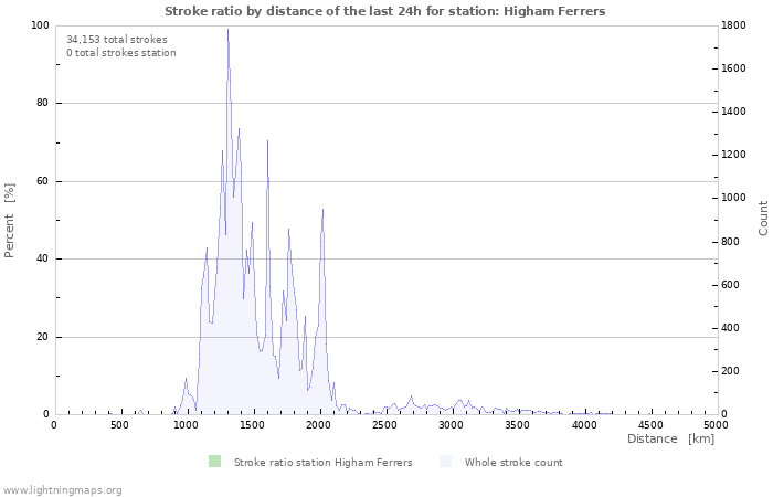 Graphs: Stroke ratio by distance