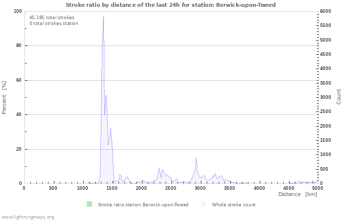 Graphs: Stroke ratio by distance