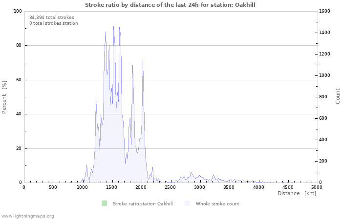 Graphs: Stroke ratio by distance