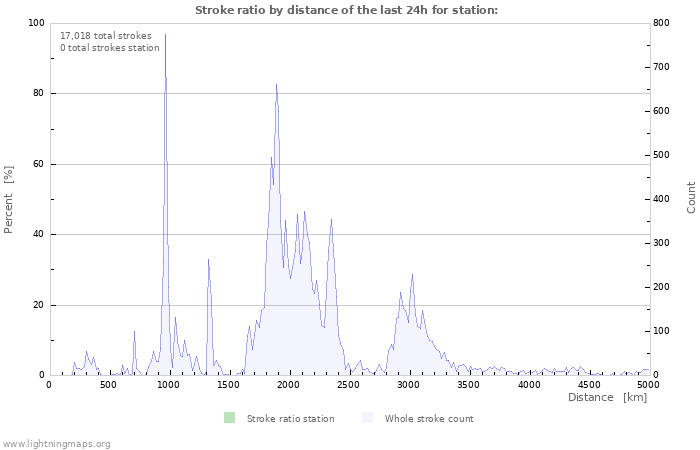 Graphs: Stroke ratio by distance