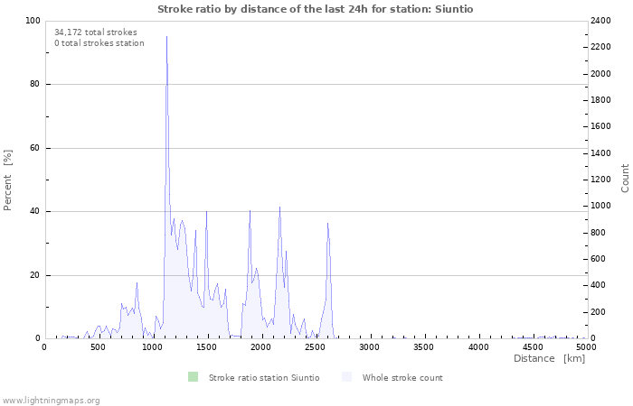 Graphs: Stroke ratio by distance