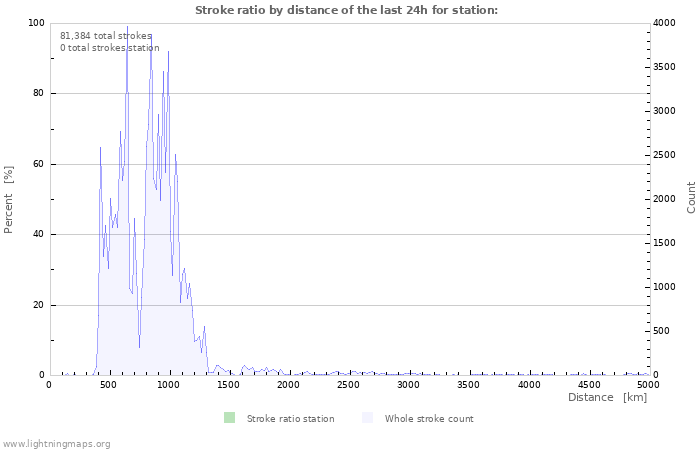 Graphs: Stroke ratio by distance