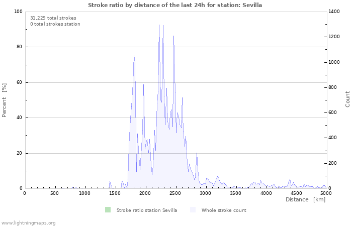 Graphs: Stroke ratio by distance