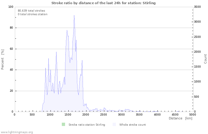 Graphs: Stroke ratio by distance