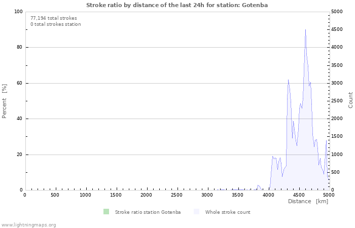 Graphs: Stroke ratio by distance