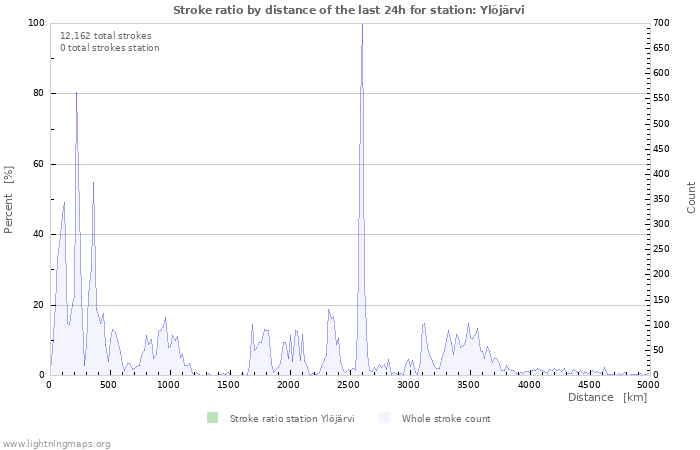 Graphs: Stroke ratio by distance