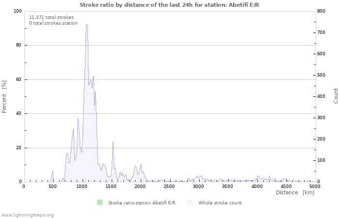 Graphs: Stroke ratio by distance