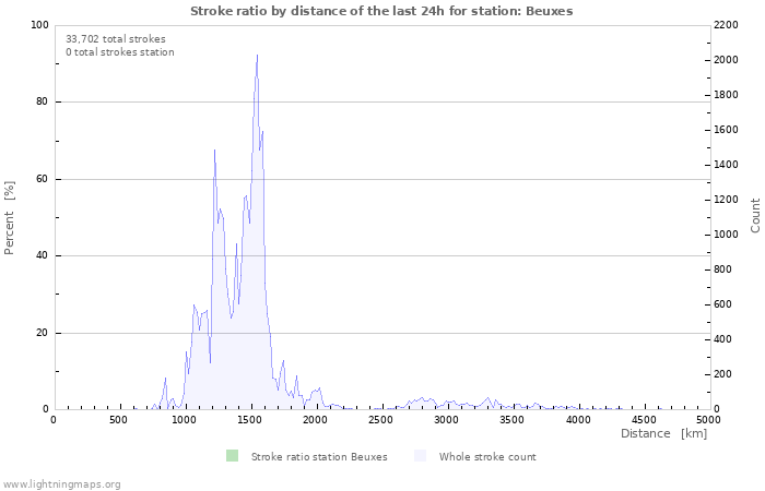 Graphs: Stroke ratio by distance