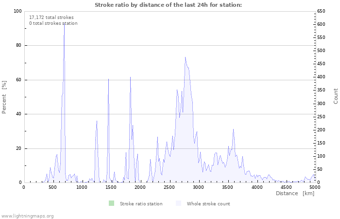 Graphs: Stroke ratio by distance