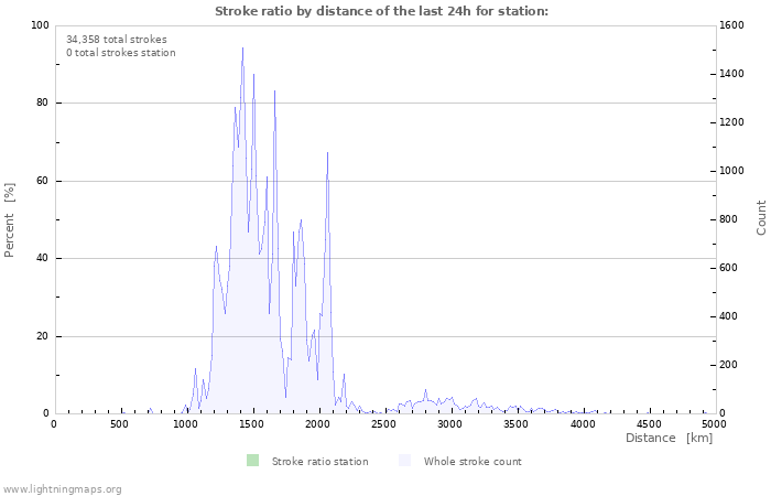 Graphs: Stroke ratio by distance