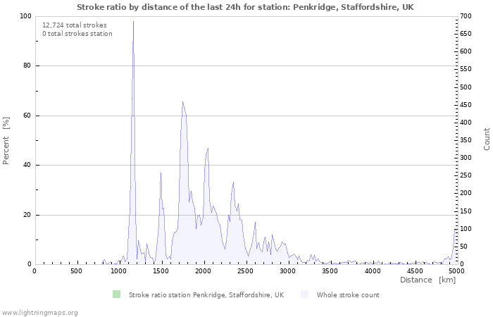 Graphs: Stroke ratio by distance