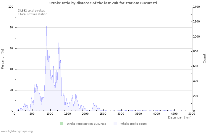 Graphs: Stroke ratio by distance