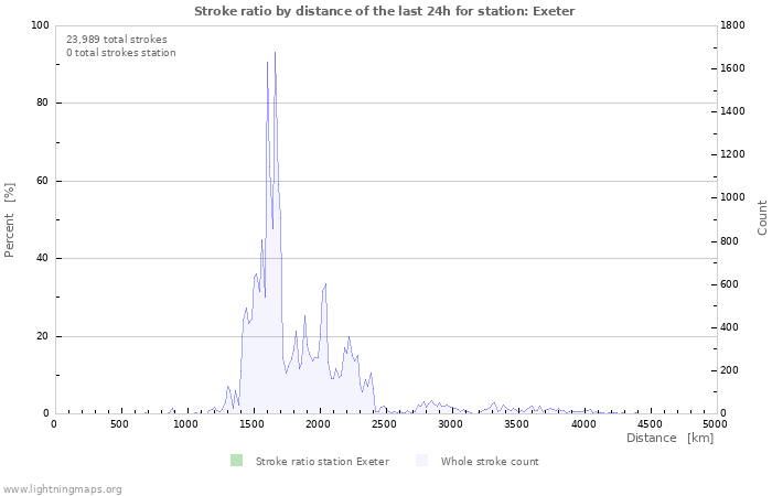 Graphs: Stroke ratio by distance