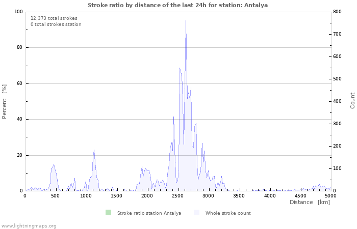 Graphs: Stroke ratio by distance