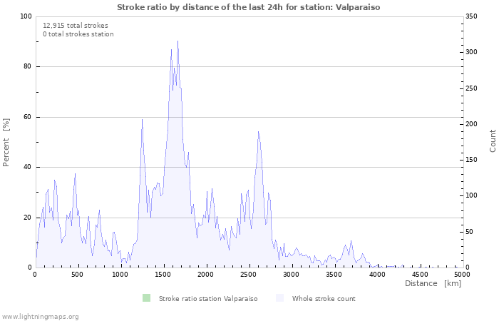 Graphs: Stroke ratio by distance