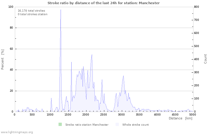 Graphs: Stroke ratio by distance