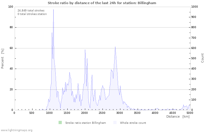 Graphs: Stroke ratio by distance