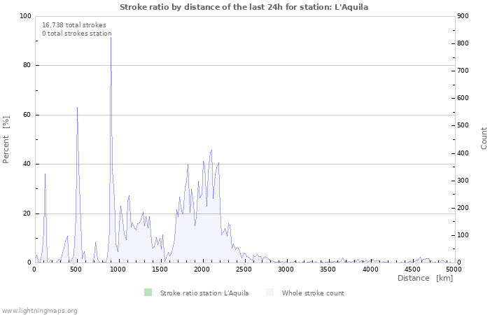 Graphs: Stroke ratio by distance