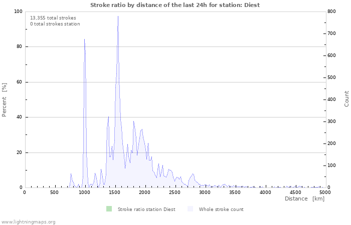 Graphs: Stroke ratio by distance