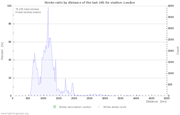 Graphs: Stroke ratio by distance