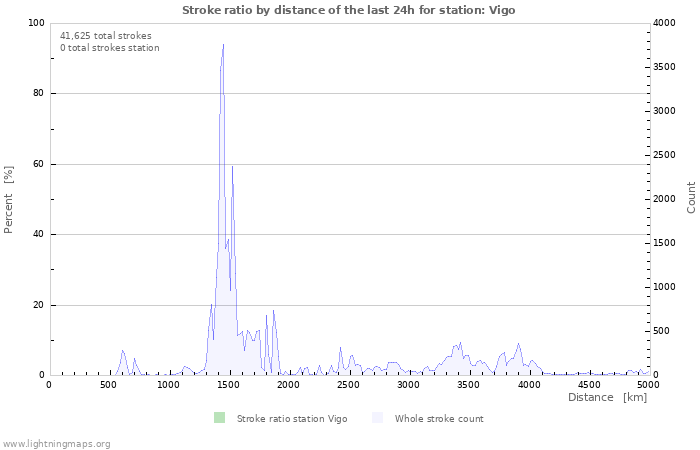 Graphs: Stroke ratio by distance