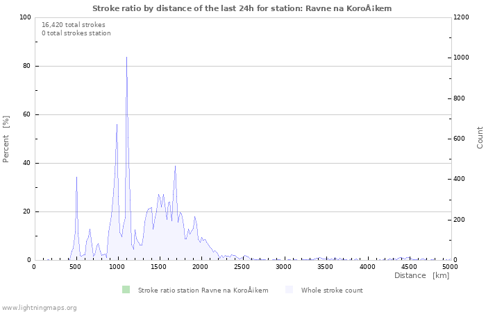 Graphs: Stroke ratio by distance