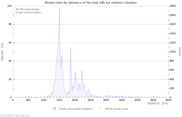 Graphs: Stroke ratio by distance